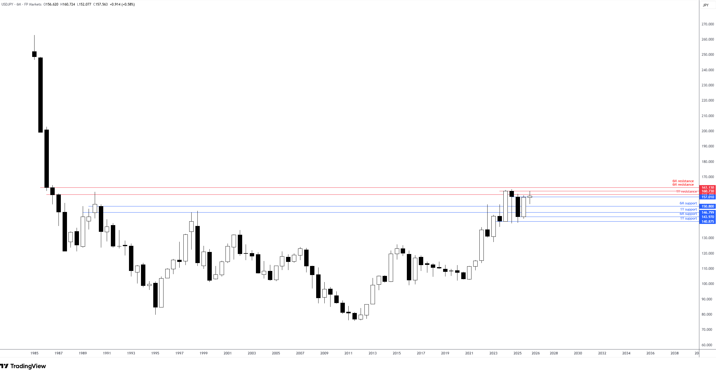 usd jpy 2026